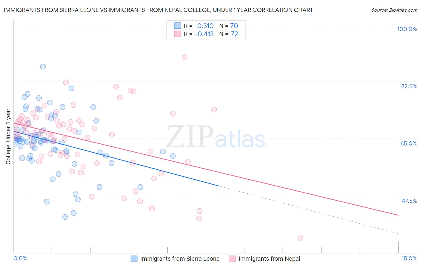 Immigrants from Sierra Leone vs Immigrants from Nepal College, Under 1 year