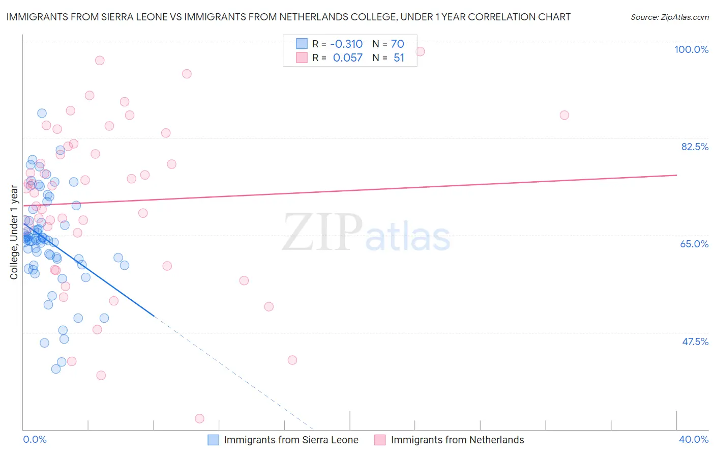 Immigrants from Sierra Leone vs Immigrants from Netherlands College, Under 1 year