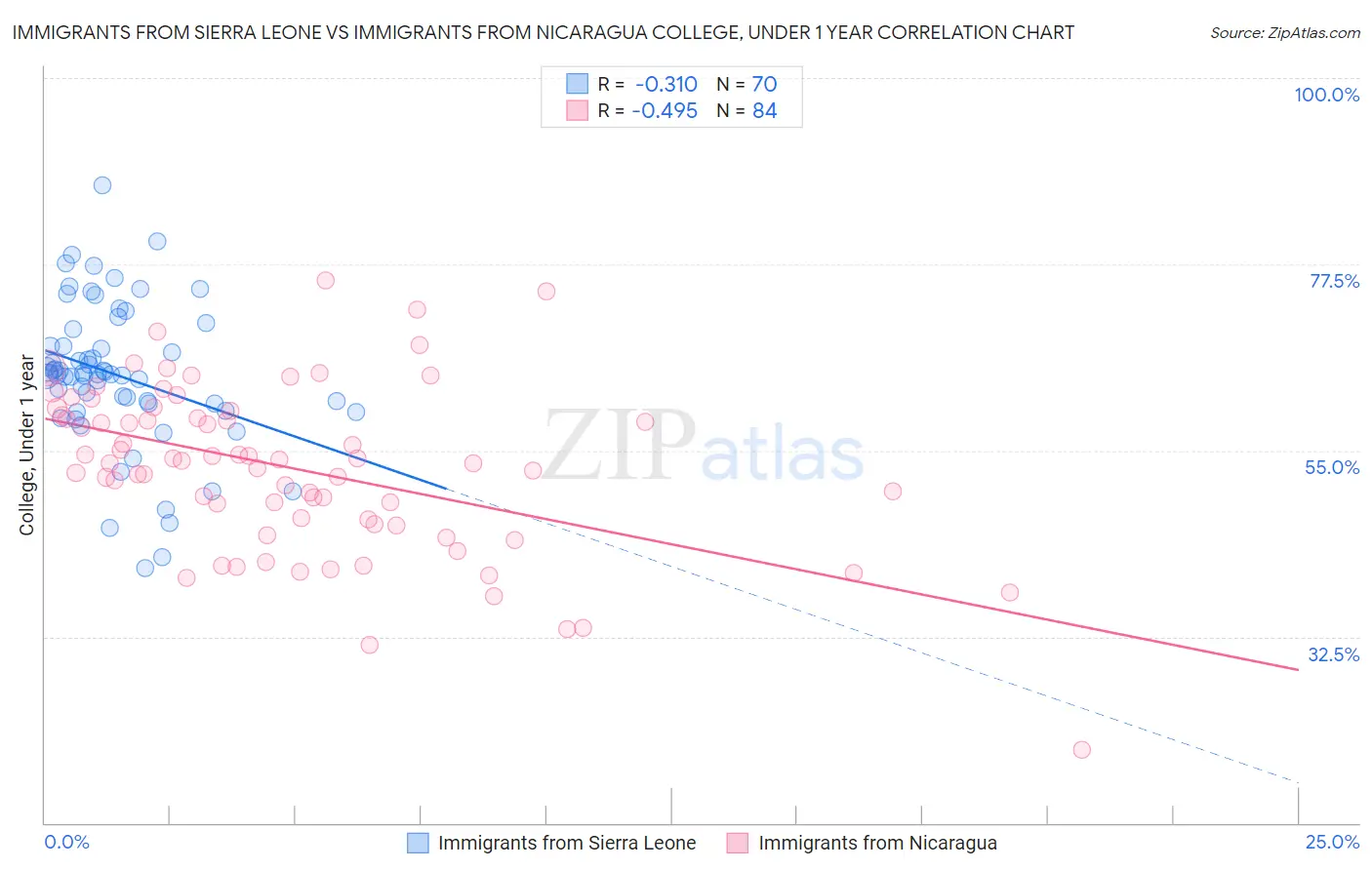 Immigrants from Sierra Leone vs Immigrants from Nicaragua College, Under 1 year