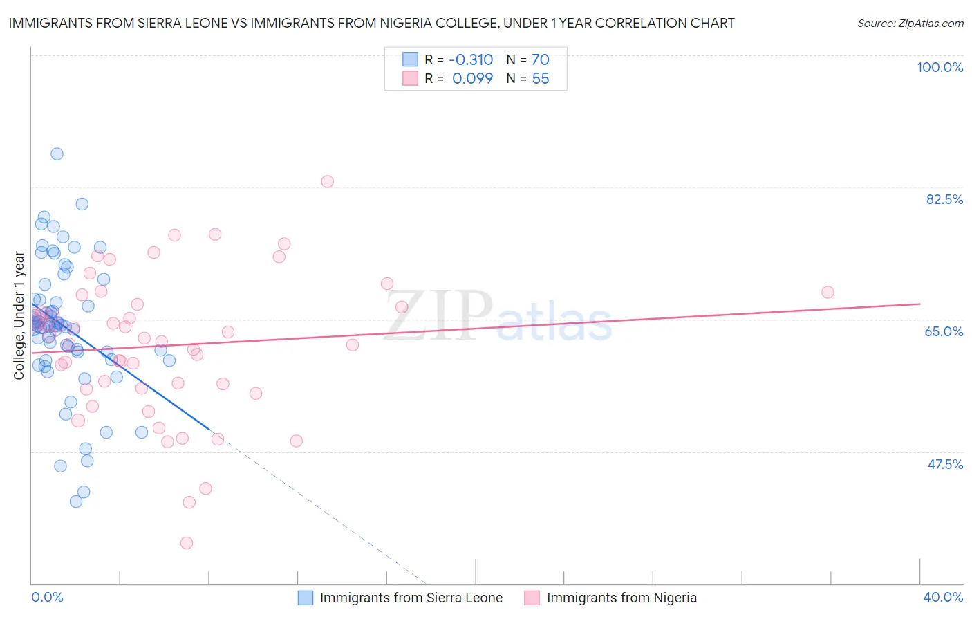 Immigrants from Sierra Leone vs Immigrants from Nigeria College, Under 1 year