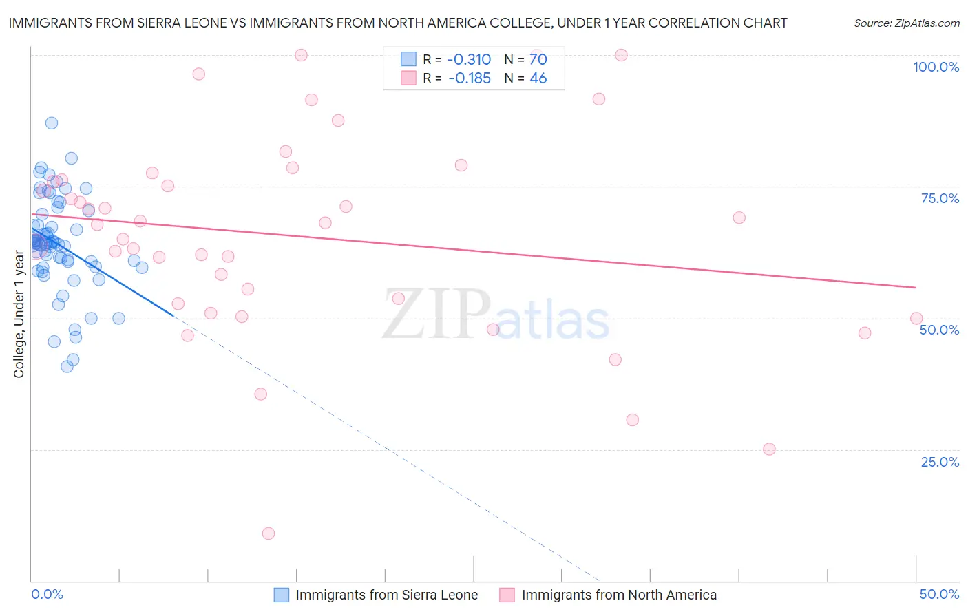 Immigrants from Sierra Leone vs Immigrants from North America College, Under 1 year