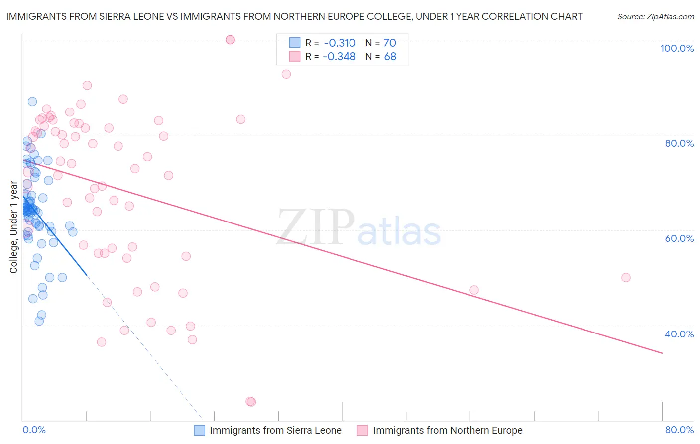 Immigrants from Sierra Leone vs Immigrants from Northern Europe College, Under 1 year
