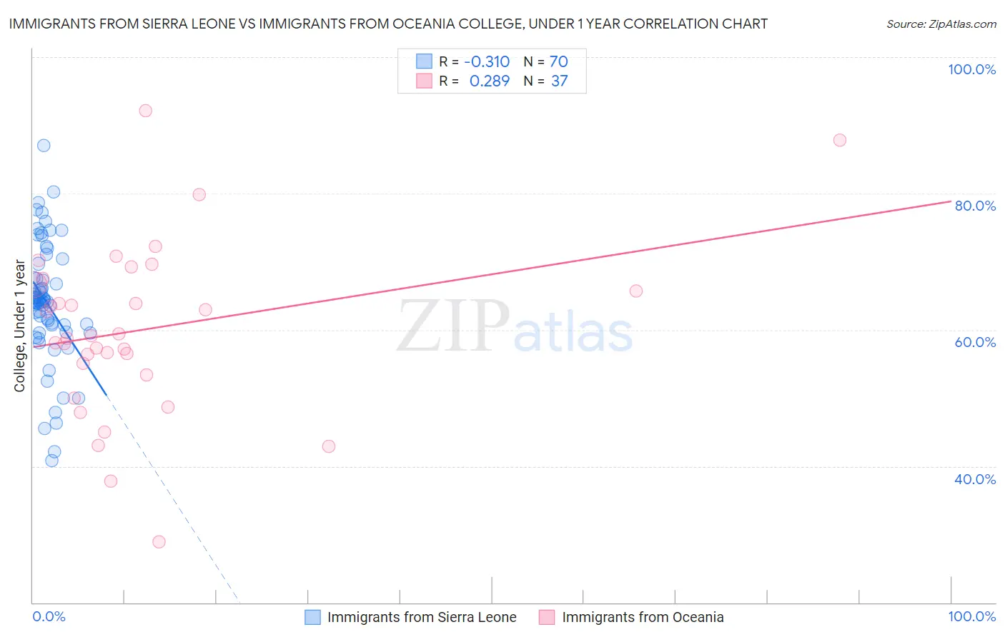 Immigrants from Sierra Leone vs Immigrants from Oceania College, Under 1 year