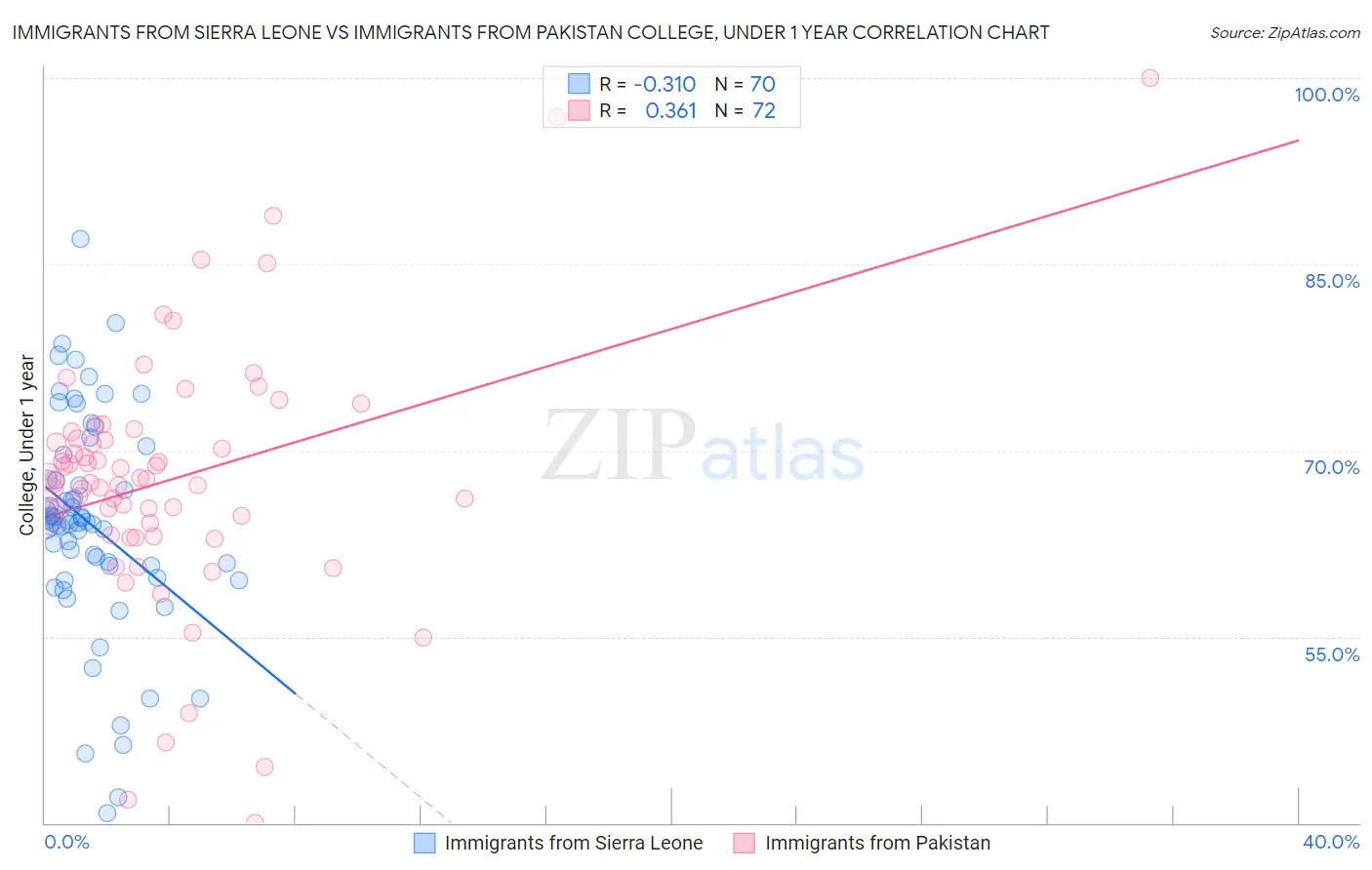 Immigrants from Sierra Leone vs Immigrants from Pakistan College, Under 1 year