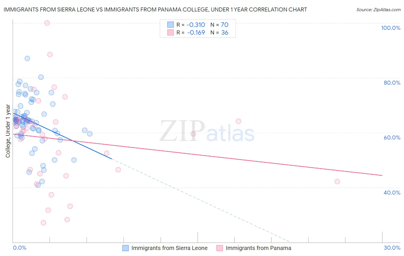 Immigrants from Sierra Leone vs Immigrants from Panama College, Under 1 year