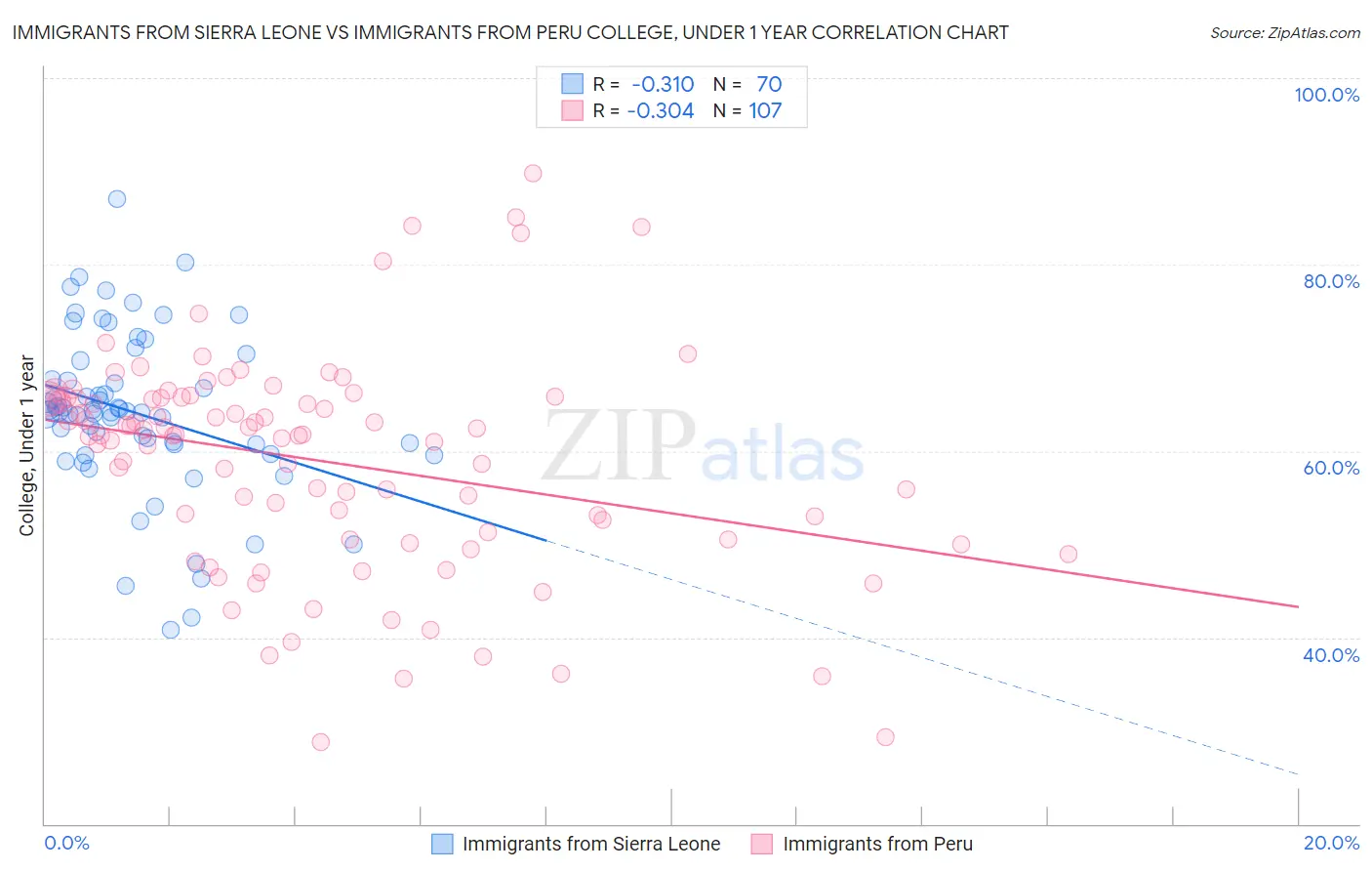 Immigrants from Sierra Leone vs Immigrants from Peru College, Under 1 year