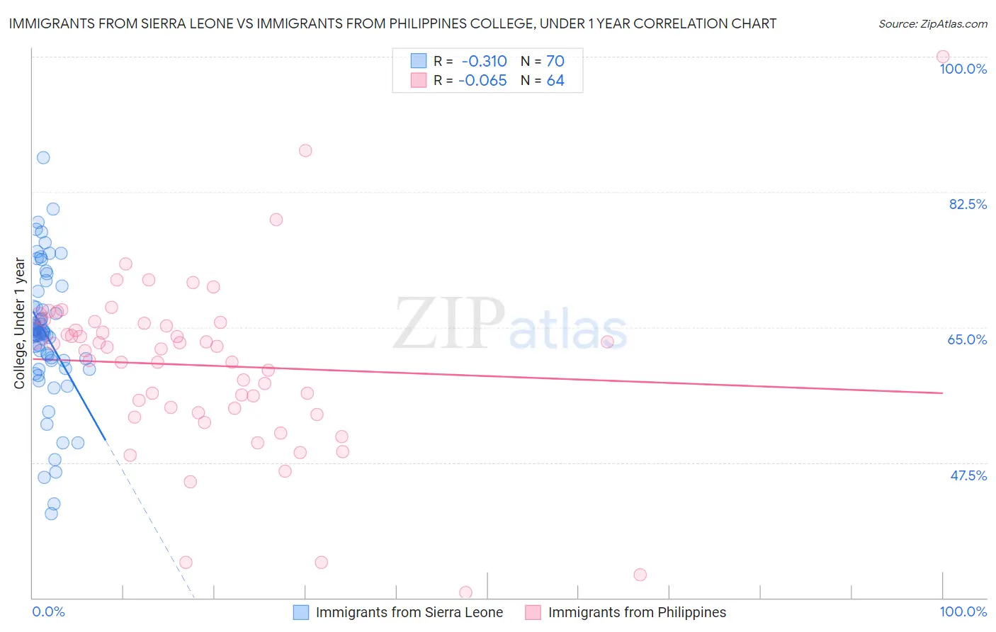 Immigrants from Sierra Leone vs Immigrants from Philippines College, Under 1 year