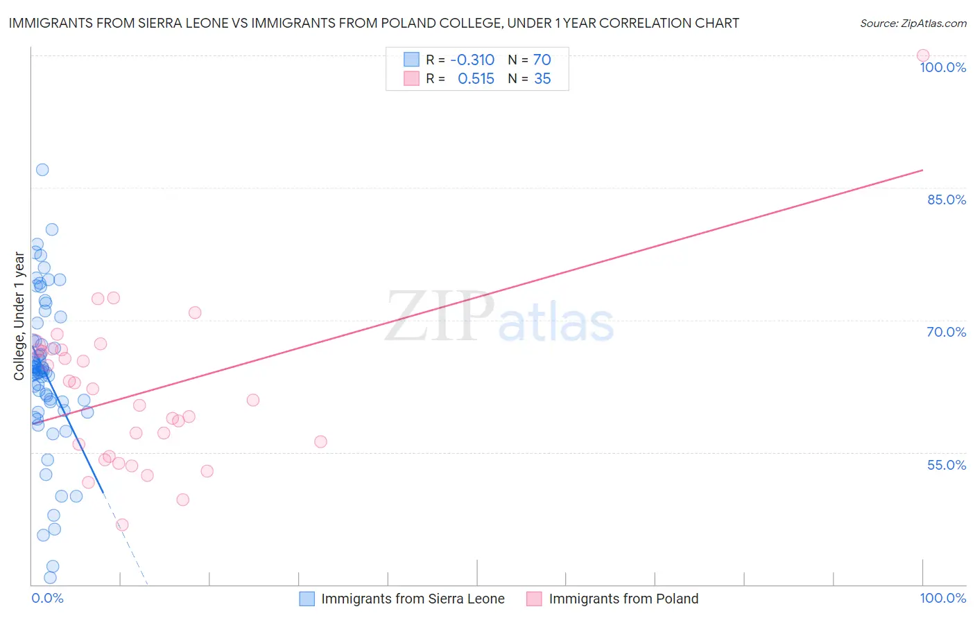Immigrants from Sierra Leone vs Immigrants from Poland College, Under 1 year
