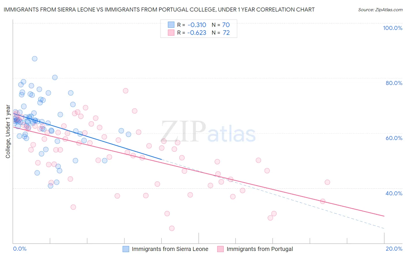 Immigrants from Sierra Leone vs Immigrants from Portugal College, Under 1 year