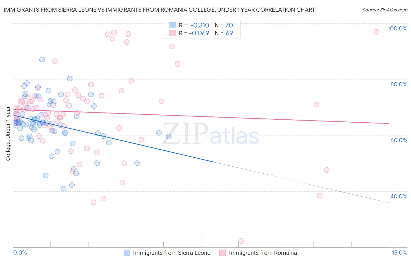 Immigrants from Sierra Leone vs Immigrants from Romania College, Under 1 year