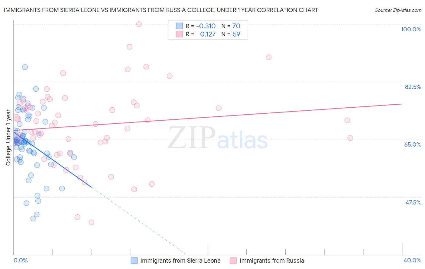 Immigrants from Sierra Leone vs Immigrants from Russia College, Under 1 year