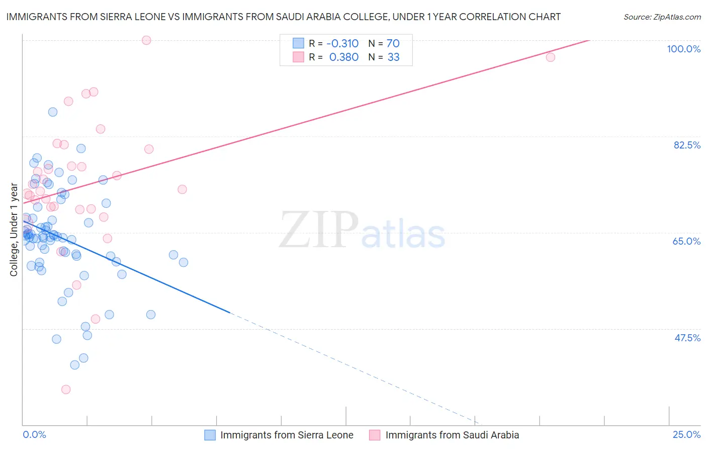 Immigrants from Sierra Leone vs Immigrants from Saudi Arabia College, Under 1 year