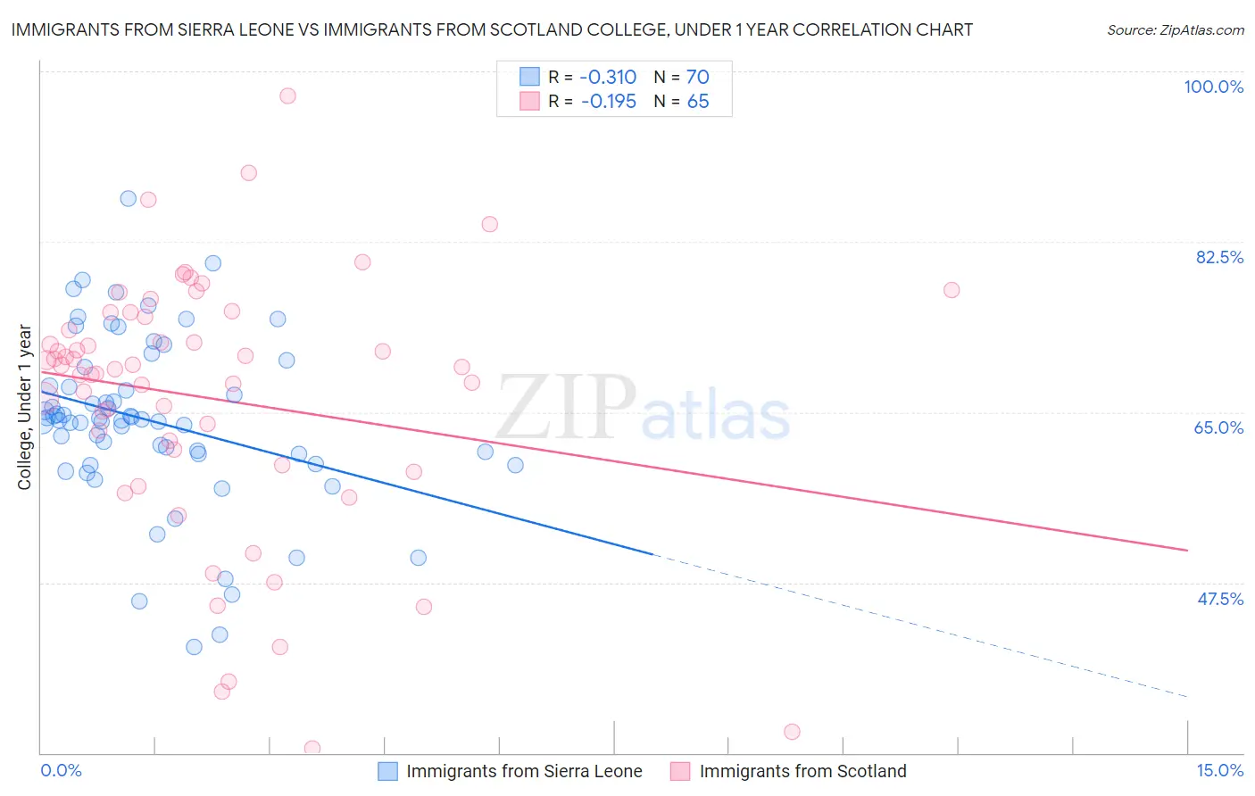 Immigrants from Sierra Leone vs Immigrants from Scotland College, Under 1 year