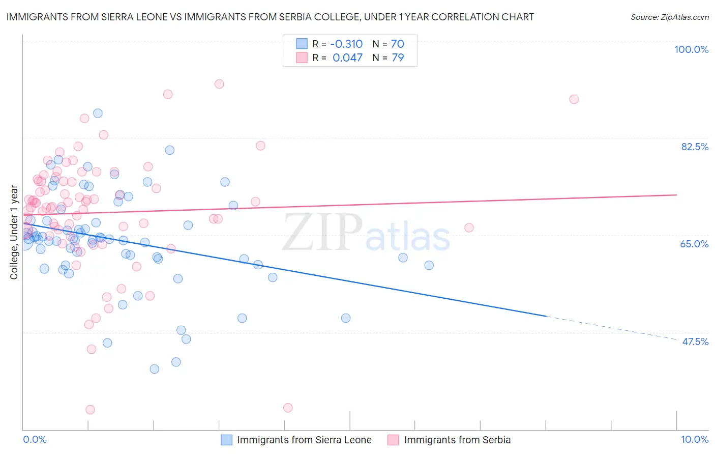 Immigrants from Sierra Leone vs Immigrants from Serbia College, Under 1 year