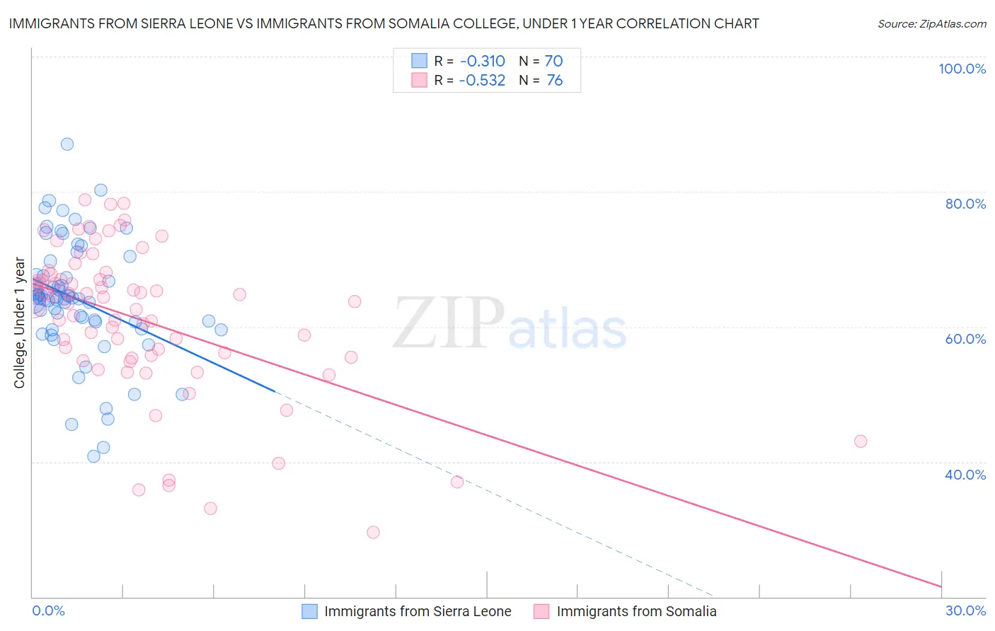 Immigrants from Sierra Leone vs Immigrants from Somalia College, Under 1 year