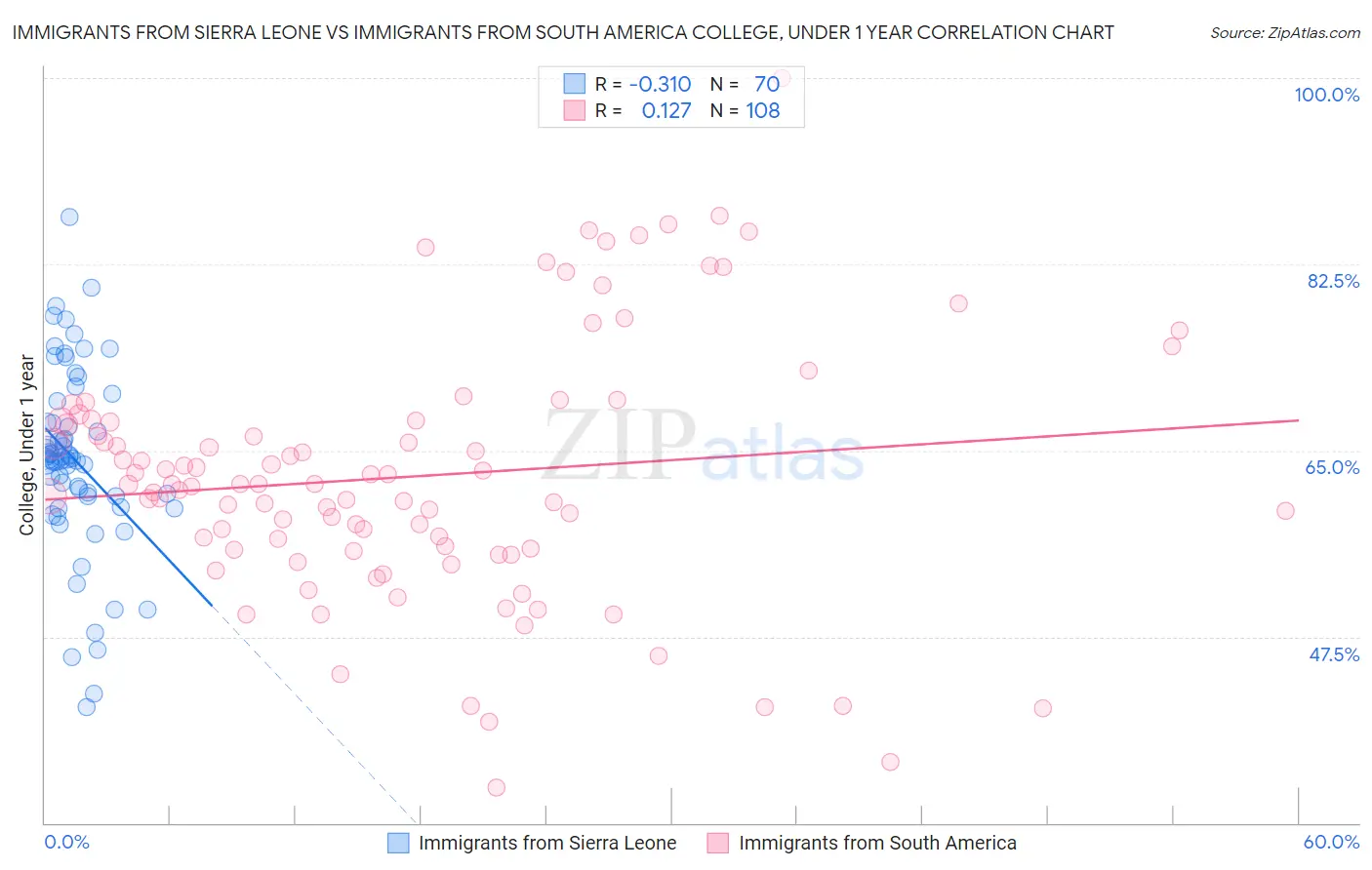 Immigrants from Sierra Leone vs Immigrants from South America College, Under 1 year