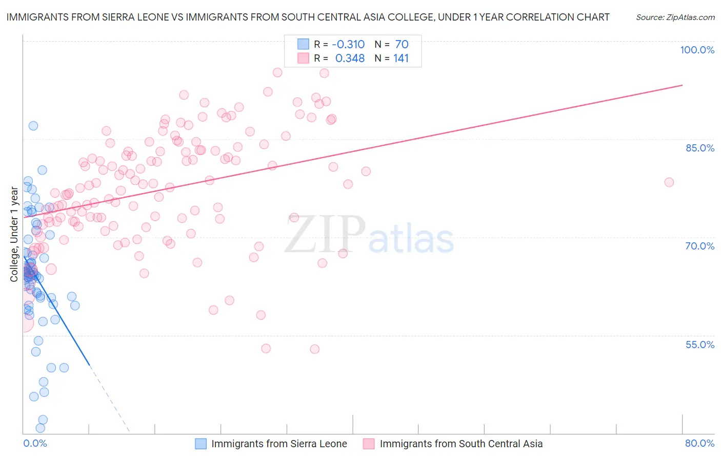 Immigrants from Sierra Leone vs Immigrants from South Central Asia College, Under 1 year