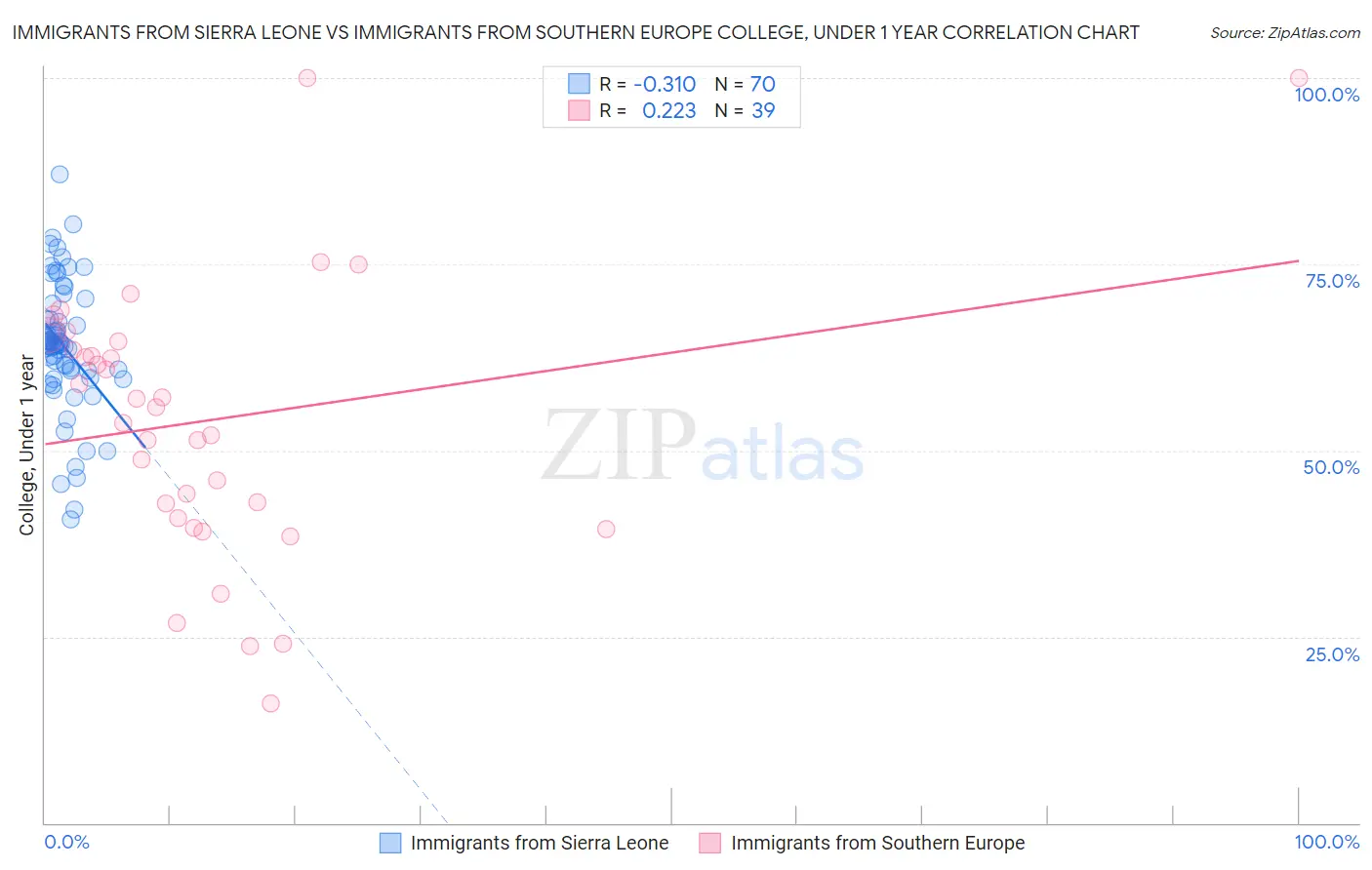 Immigrants from Sierra Leone vs Immigrants from Southern Europe College, Under 1 year