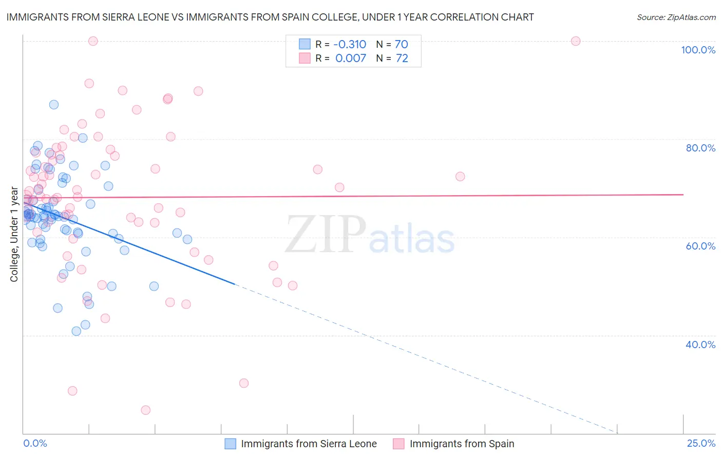 Immigrants from Sierra Leone vs Immigrants from Spain College, Under 1 year