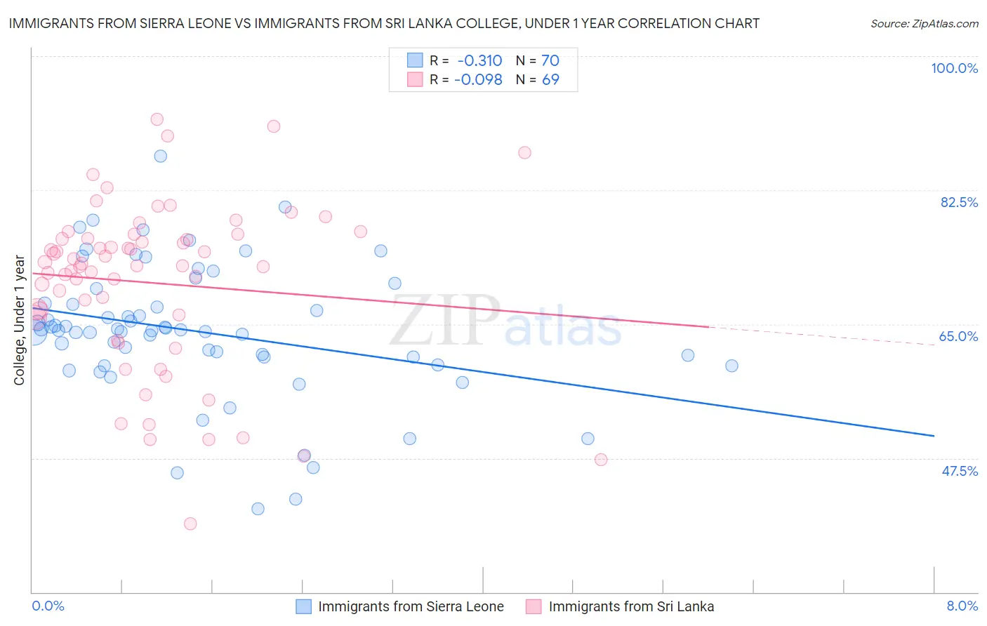 Immigrants from Sierra Leone vs Immigrants from Sri Lanka College, Under 1 year