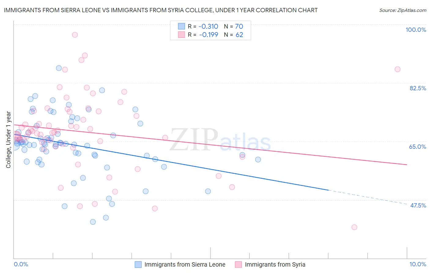 Immigrants from Sierra Leone vs Immigrants from Syria College, Under 1 year