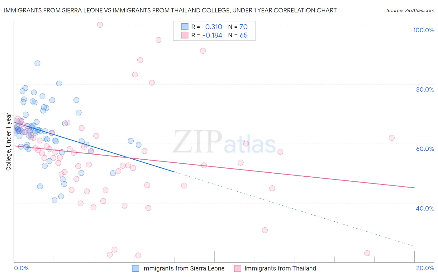 Immigrants from Sierra Leone vs Immigrants from Thailand College, Under 1 year