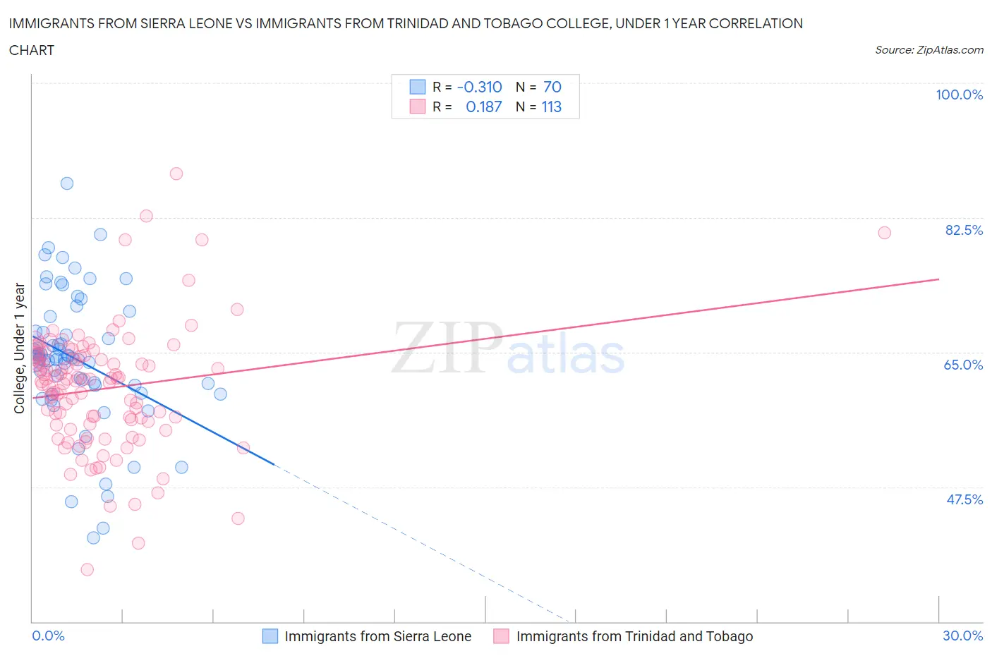 Immigrants from Sierra Leone vs Immigrants from Trinidad and Tobago College, Under 1 year