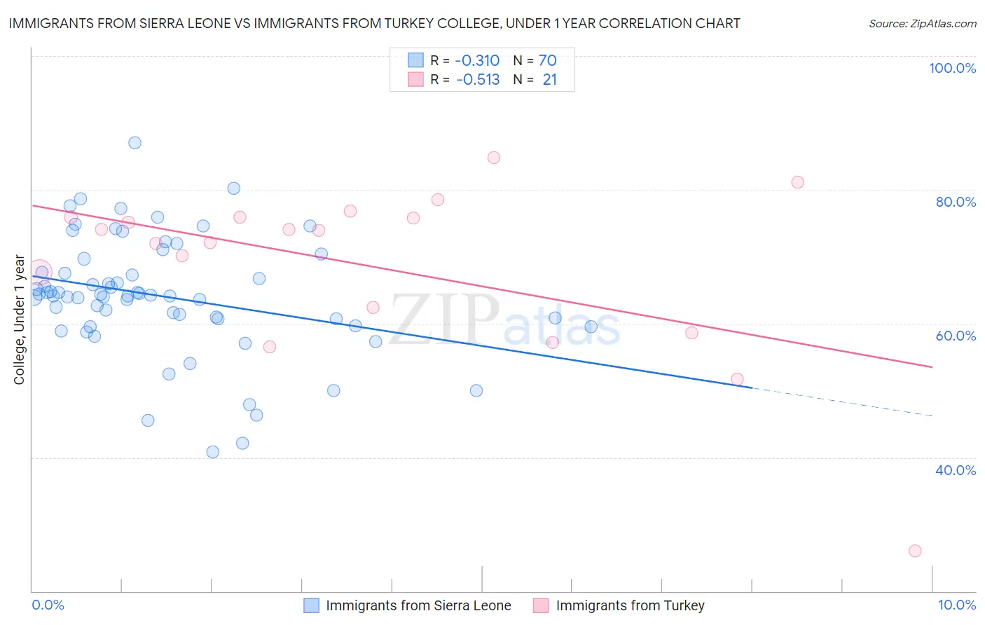 Immigrants from Sierra Leone vs Immigrants from Turkey College, Under 1 year