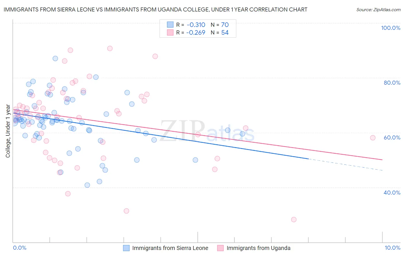 Immigrants from Sierra Leone vs Immigrants from Uganda College, Under 1 year