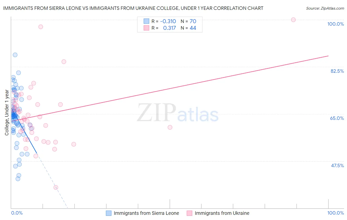 Immigrants from Sierra Leone vs Immigrants from Ukraine College, Under 1 year