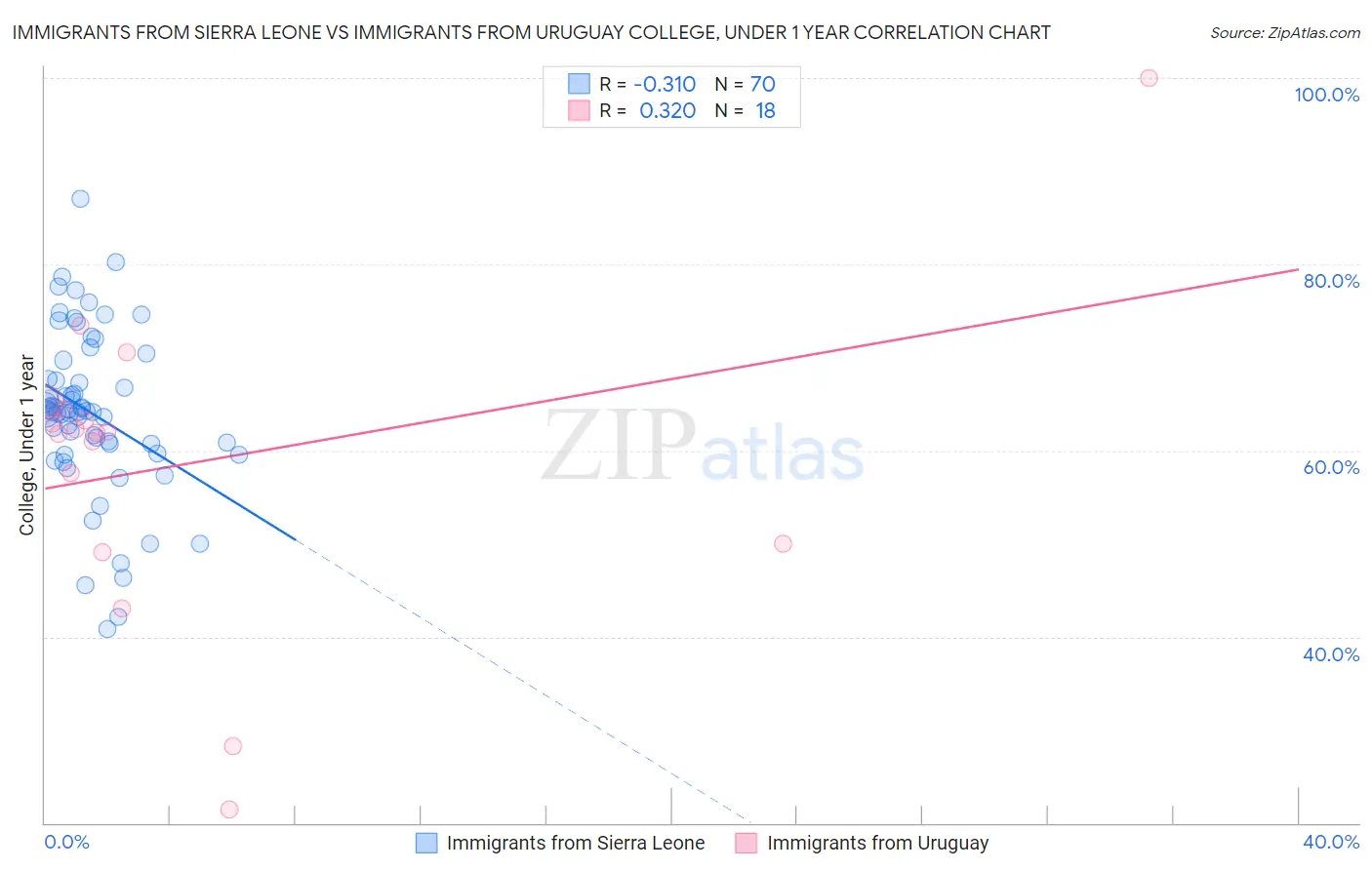 Immigrants from Sierra Leone vs Immigrants from Uruguay College, Under 1 year