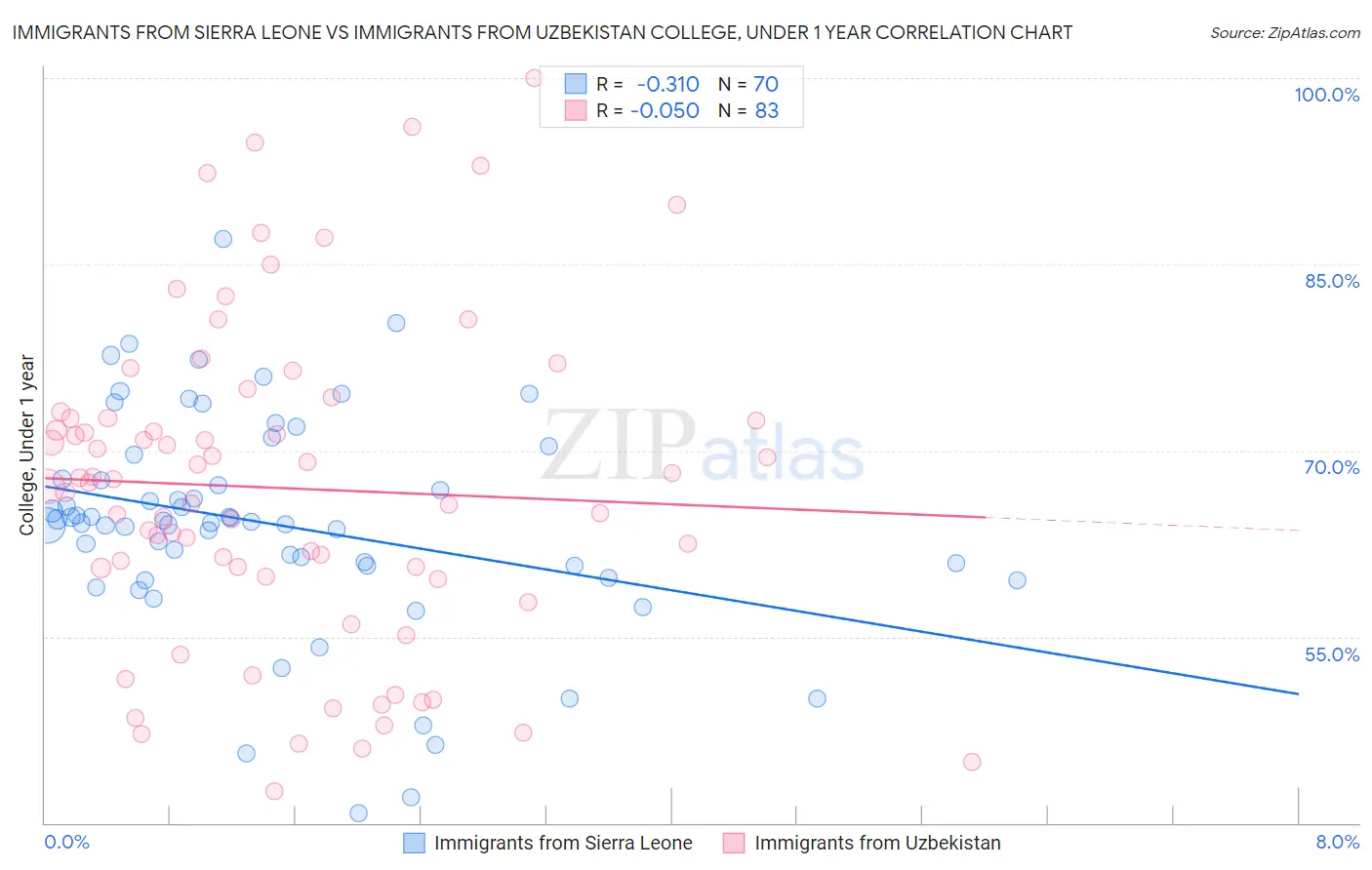 Immigrants from Sierra Leone vs Immigrants from Uzbekistan College, Under 1 year