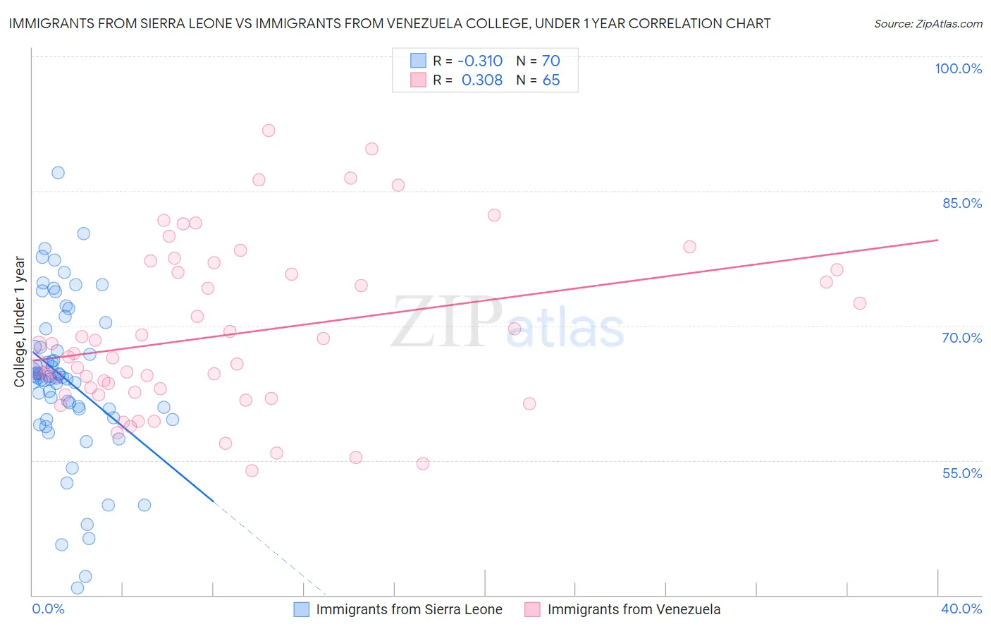 Immigrants from Sierra Leone vs Immigrants from Venezuela College, Under 1 year