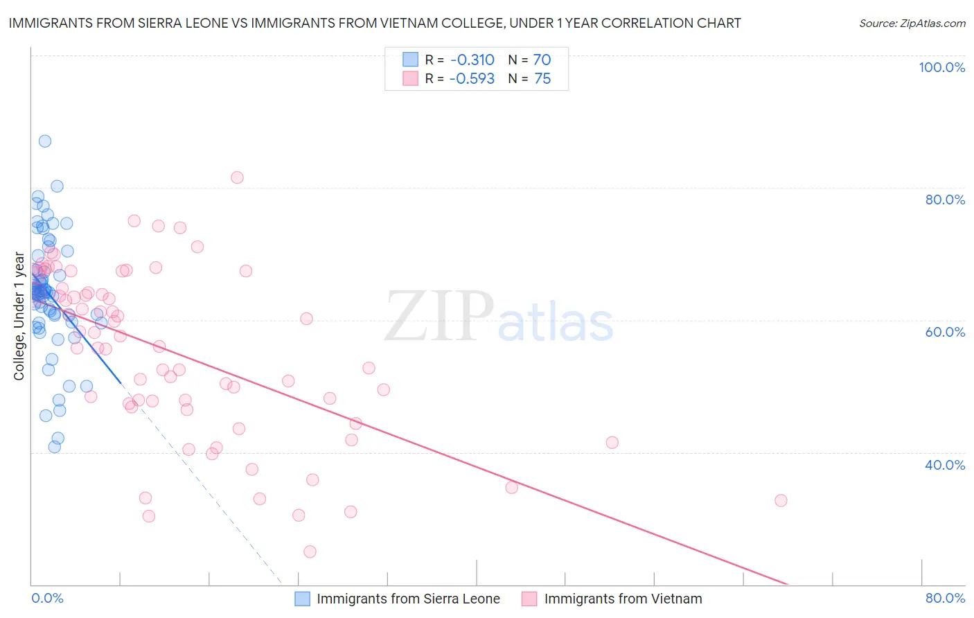 Immigrants from Sierra Leone vs Immigrants from Vietnam College, Under 1 year