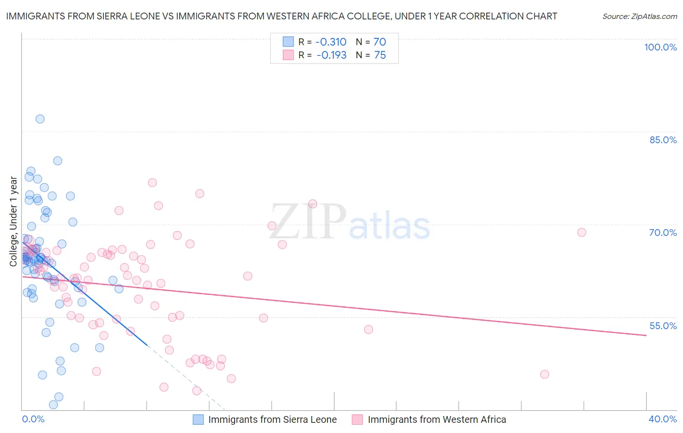 Immigrants from Sierra Leone vs Immigrants from Western Africa College, Under 1 year