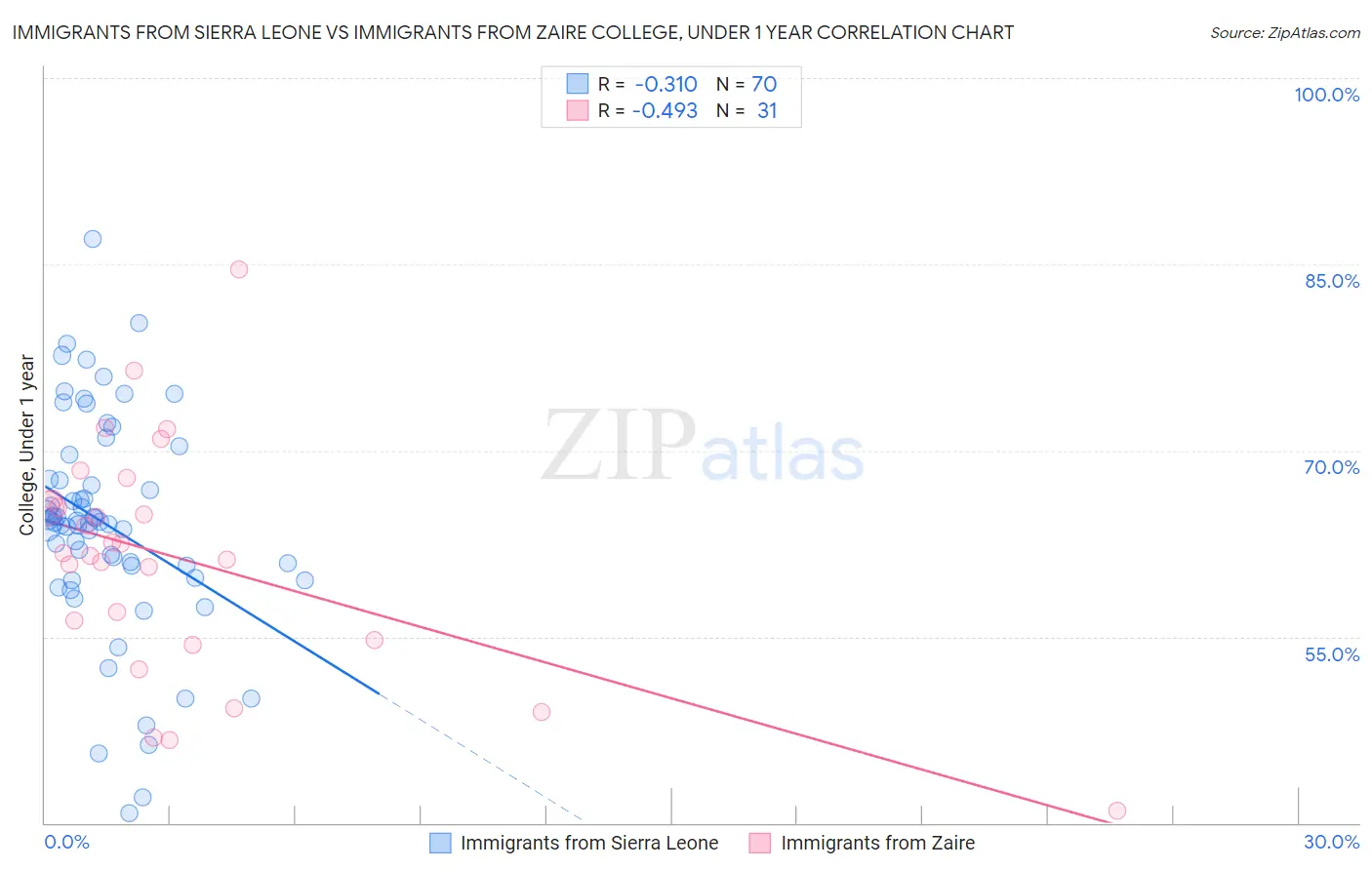 Immigrants from Sierra Leone vs Immigrants from Zaire College, Under 1 year