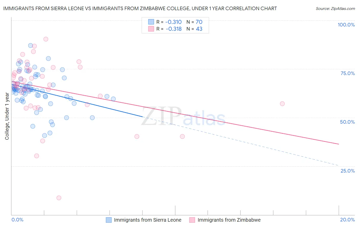 Immigrants from Sierra Leone vs Immigrants from Zimbabwe College, Under 1 year