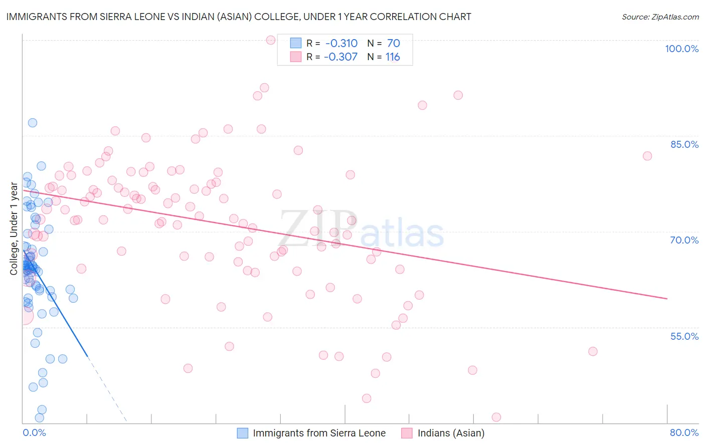 Immigrants from Sierra Leone vs Indian (Asian) College, Under 1 year