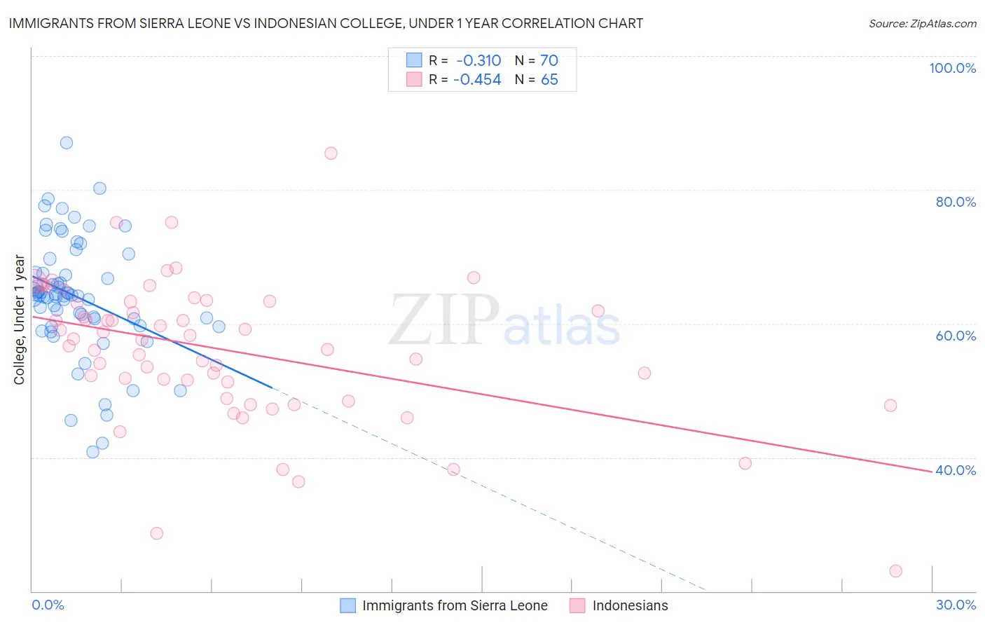 Immigrants from Sierra Leone vs Indonesian College, Under 1 year