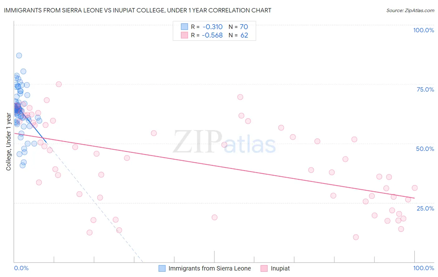 Immigrants from Sierra Leone vs Inupiat College, Under 1 year