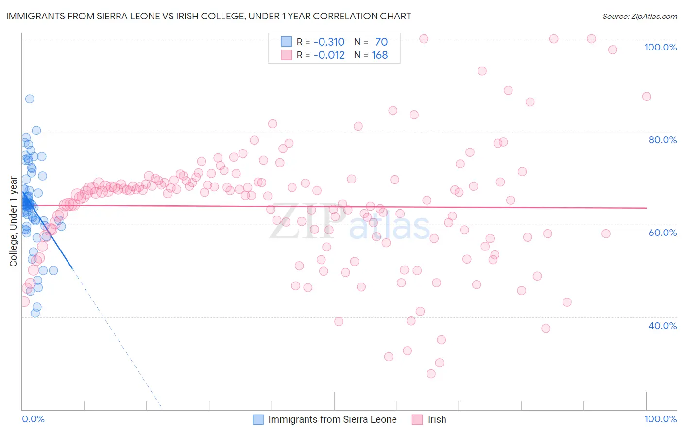 Immigrants from Sierra Leone vs Irish College, Under 1 year