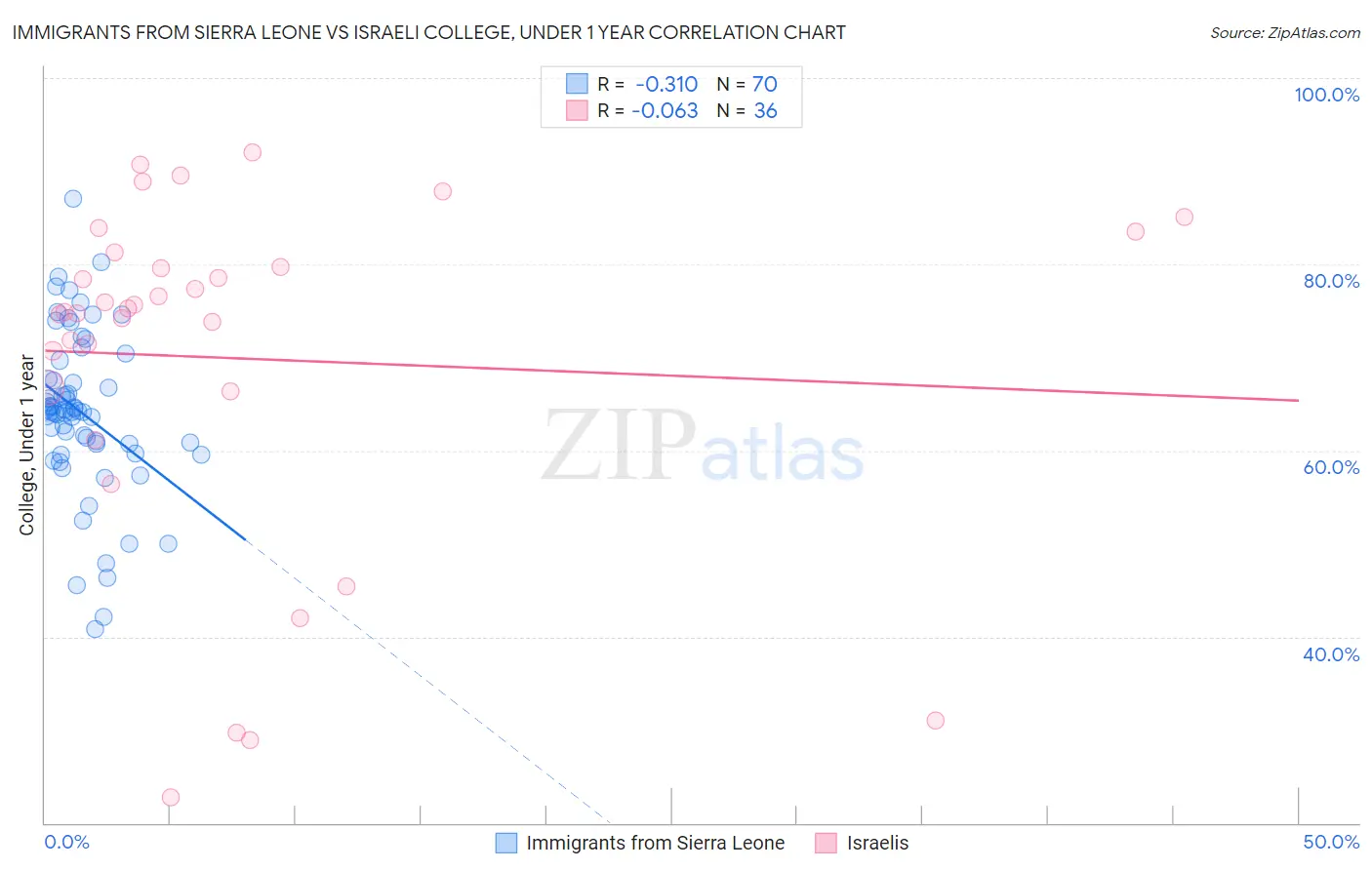 Immigrants from Sierra Leone vs Israeli College, Under 1 year