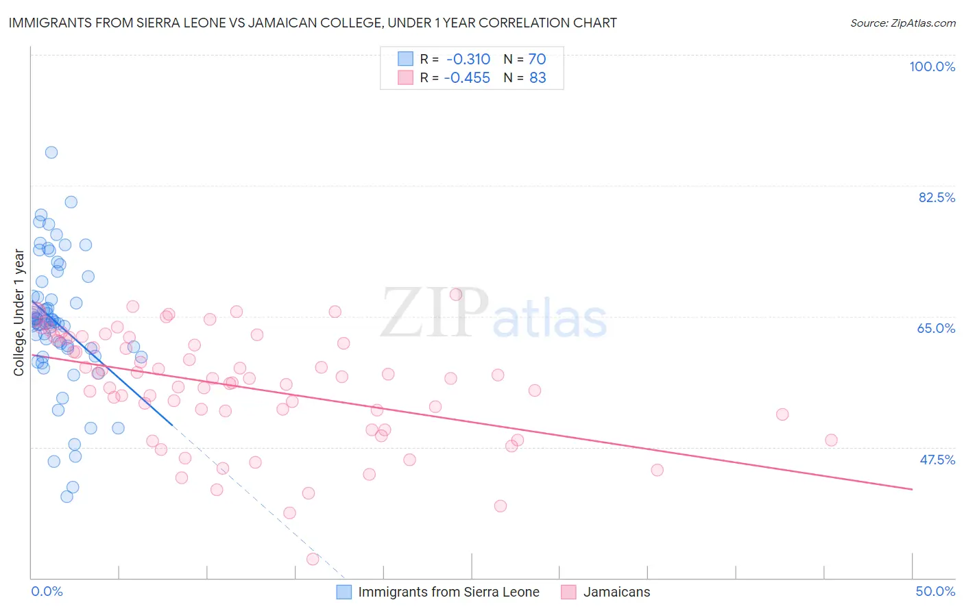 Immigrants from Sierra Leone vs Jamaican College, Under 1 year