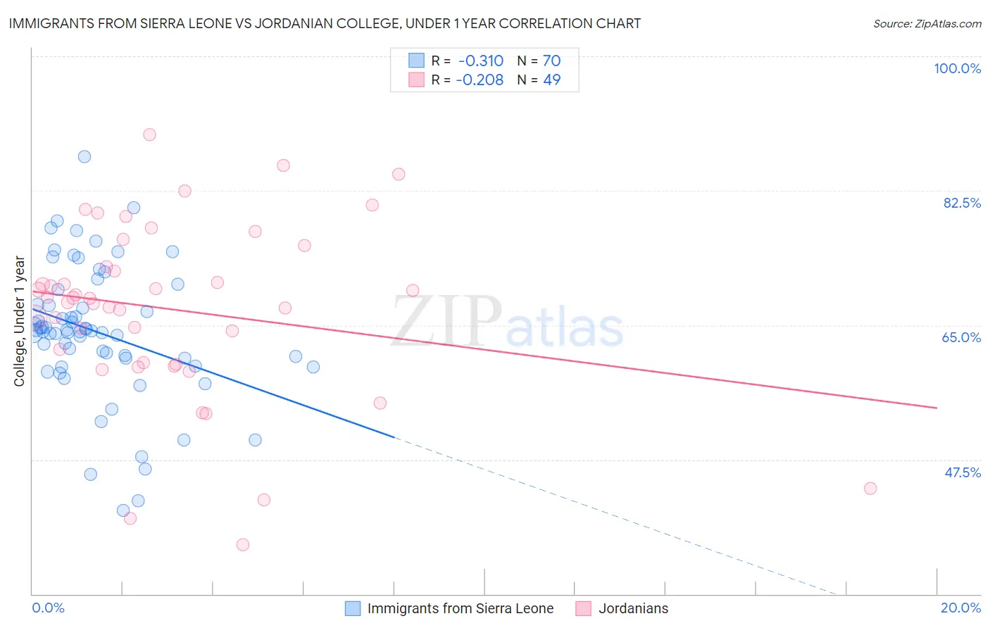 Immigrants from Sierra Leone vs Jordanian College, Under 1 year
