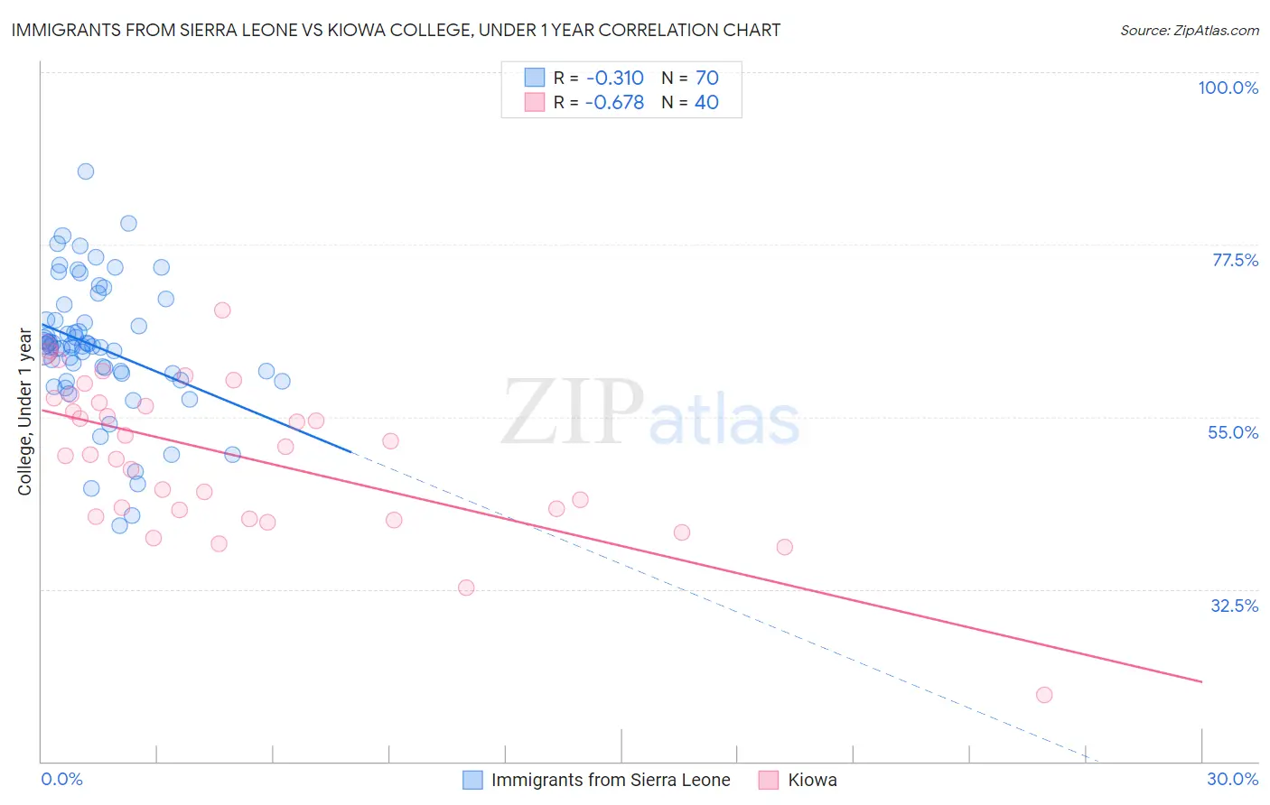 Immigrants from Sierra Leone vs Kiowa College, Under 1 year