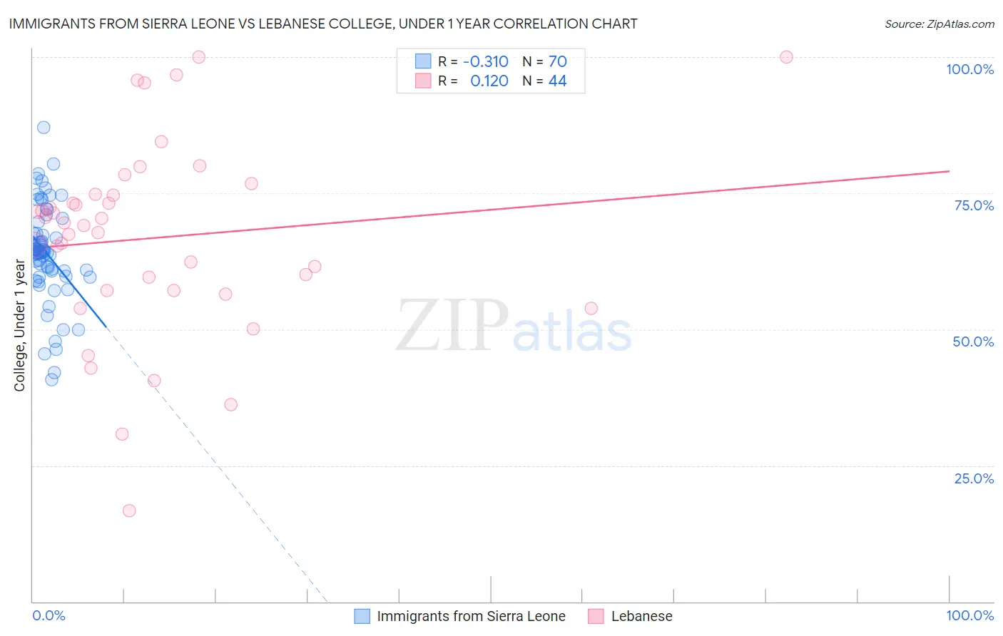 Immigrants from Sierra Leone vs Lebanese College, Under 1 year