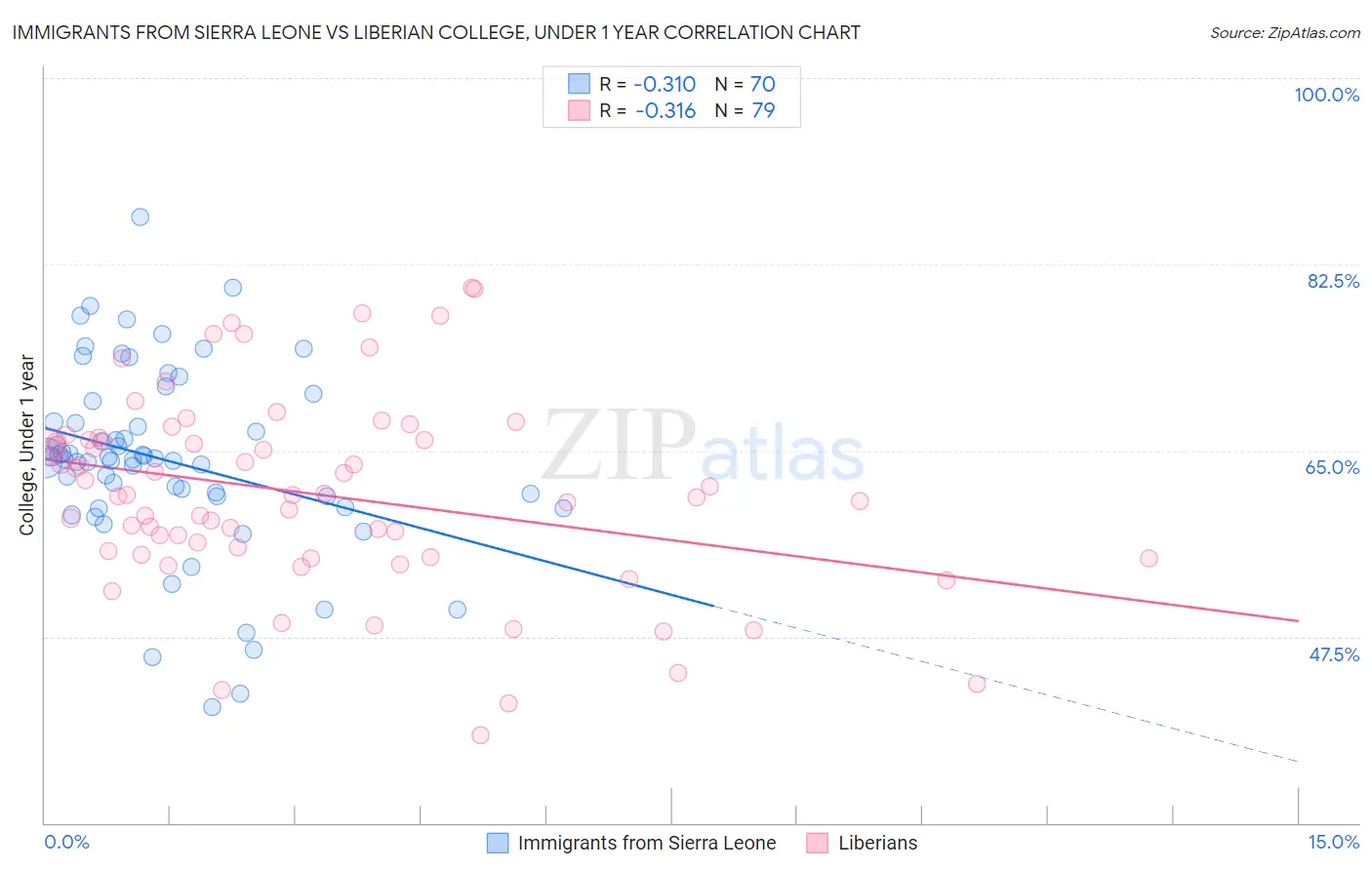 Immigrants from Sierra Leone vs Liberian College, Under 1 year