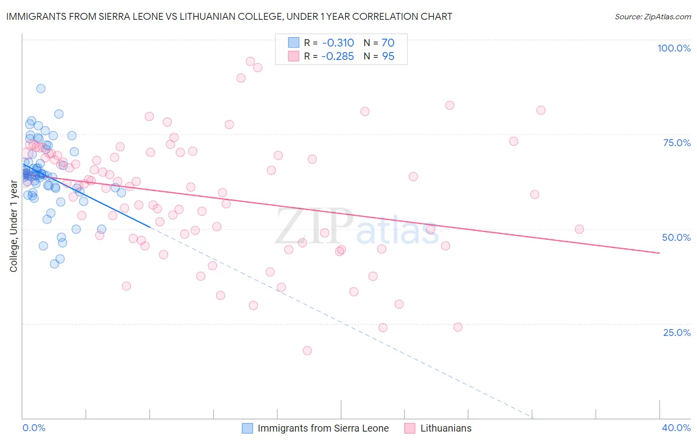 Immigrants from Sierra Leone vs Lithuanian College, Under 1 year