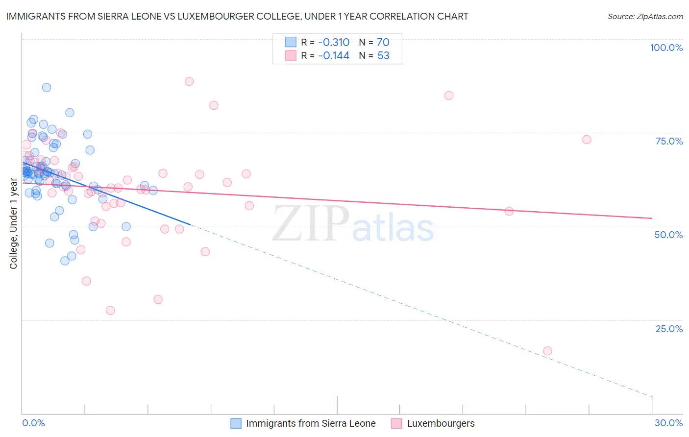 Immigrants from Sierra Leone vs Luxembourger College, Under 1 year