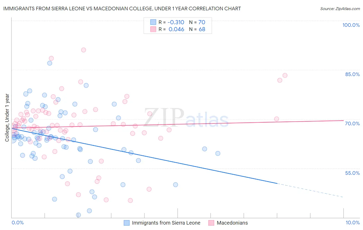 Immigrants from Sierra Leone vs Macedonian College, Under 1 year